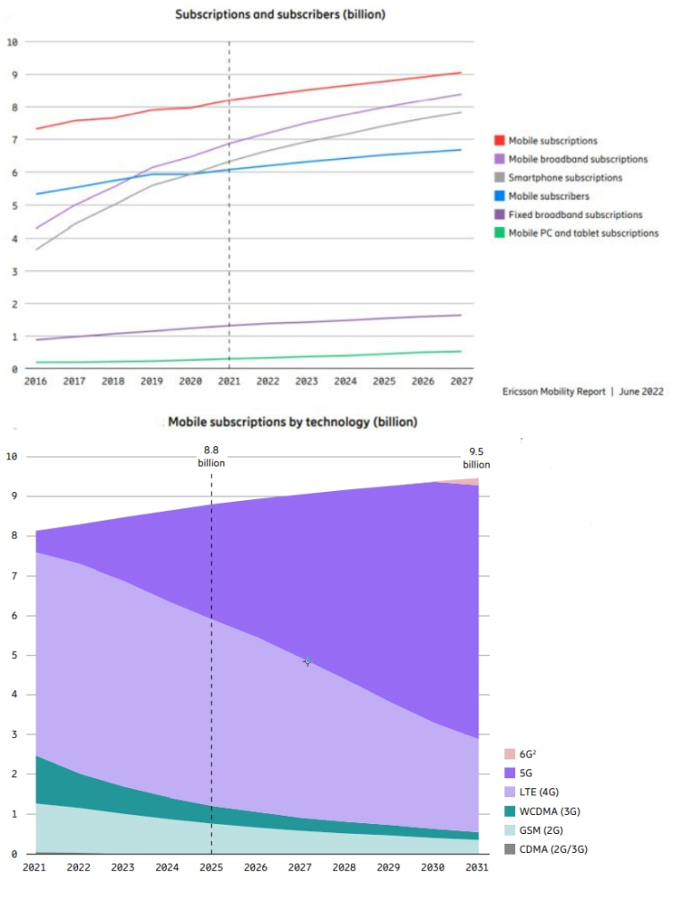 Nov_2025_Ericsson_Mobility_Subscriptions_by_Technology_Chart_750